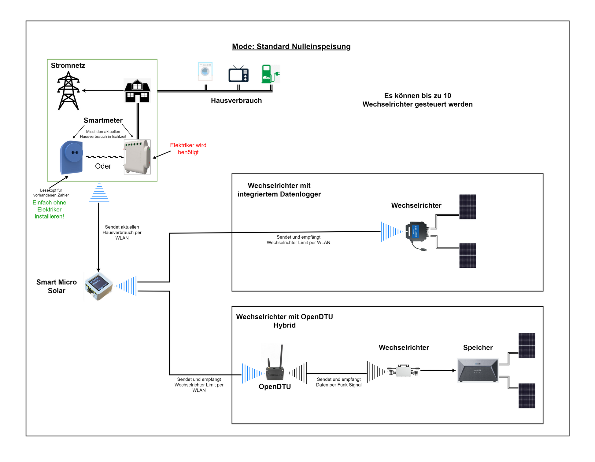 Funktionbild mit openDTU fähigen Wechselrichtern und WLAN fähigen Wechselrichtern